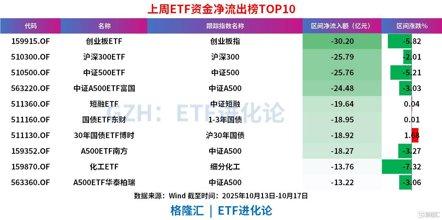 上周ETF全市场净流入608亿元<strong></p>
<p>无链不币</strong>，股票ETF净流入超300亿元