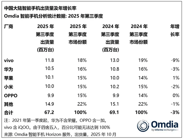 vivo重返第一、华为苹果争第二<strong></p>
<p>柚子币行情</strong>，OPPO荣耀危险了？