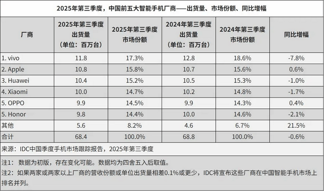vivo重返第一、华为苹果争第二<strong></p>
<p>柚子币行情</strong>，OPPO荣耀危险了？