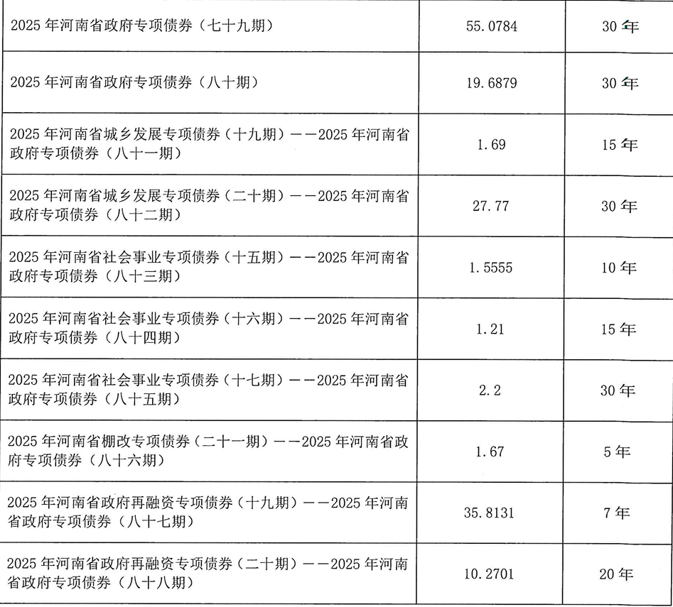 河南拟发行378亿地方债！含10亿元再融资专项债<strong></p>
<p>初入币圈</strong>，用于置换隐债