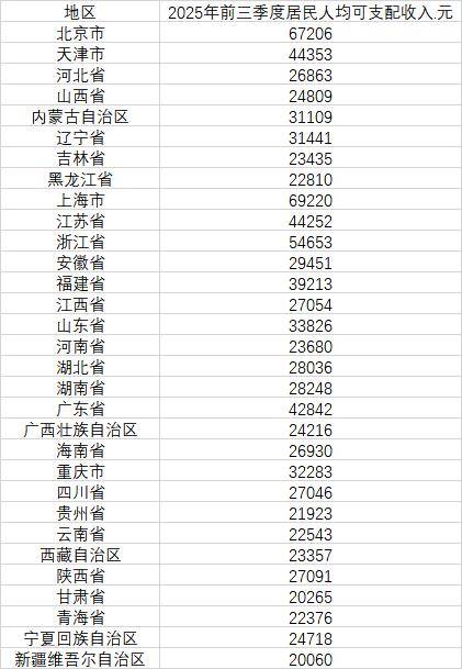 最新发布<strong></p>
<p>ccr炒币</strong>，31省份前三季度人均可支配收入