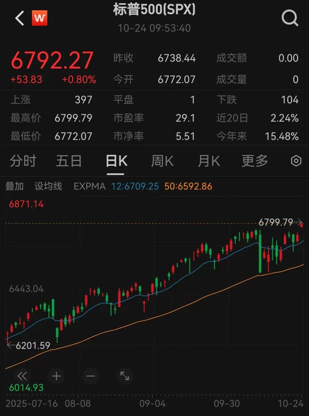 美股三大指数<strong></p>
<p>源币网</strong>,创历史新高