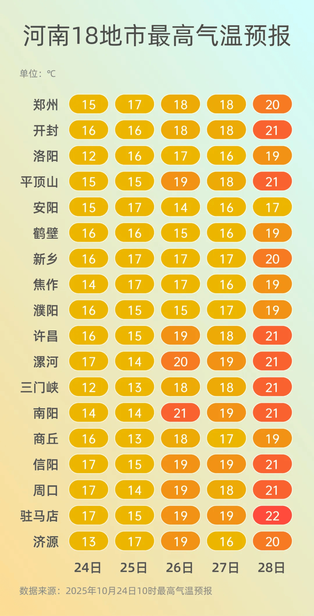 弱雨水自西向东“登场”<strong></p>
<p>源币网</strong>,全省转晴,气温逐渐回升