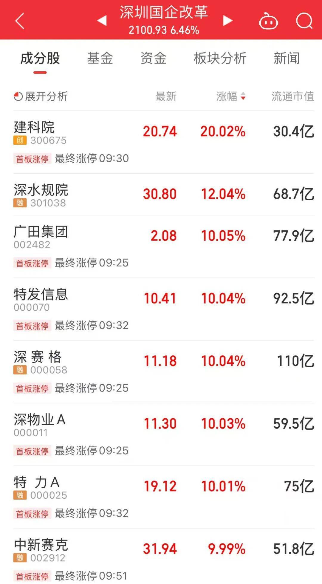 5分钟封涨停!人气龙头股<strong></p>
<p>源币网</strong>,10天9板