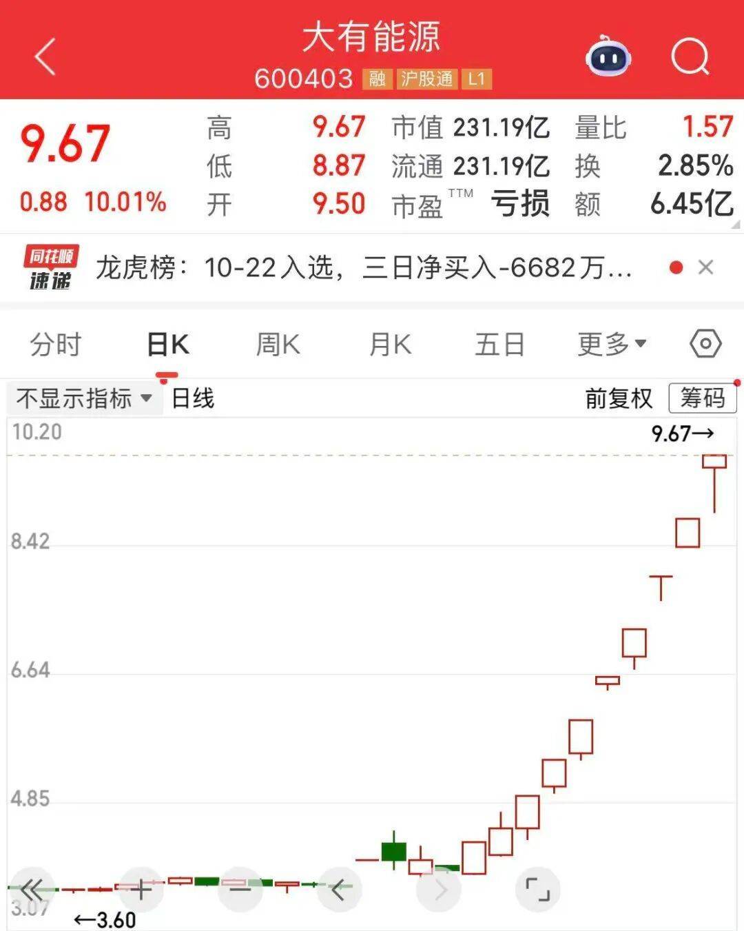 5分钟封涨停!人气龙头股<strong></p>
<p>源币网</strong>,10天9板