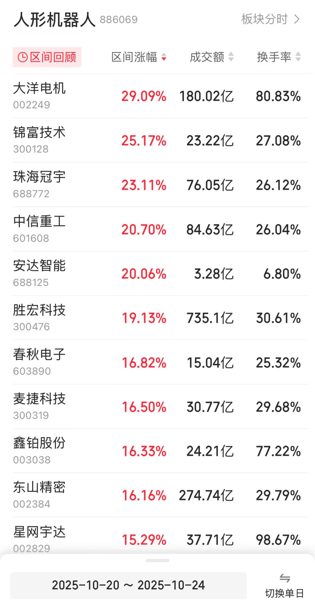 龙头股一周大涨近30%<strong></p>
<p>币说</strong>!人形机器人板块再传利好