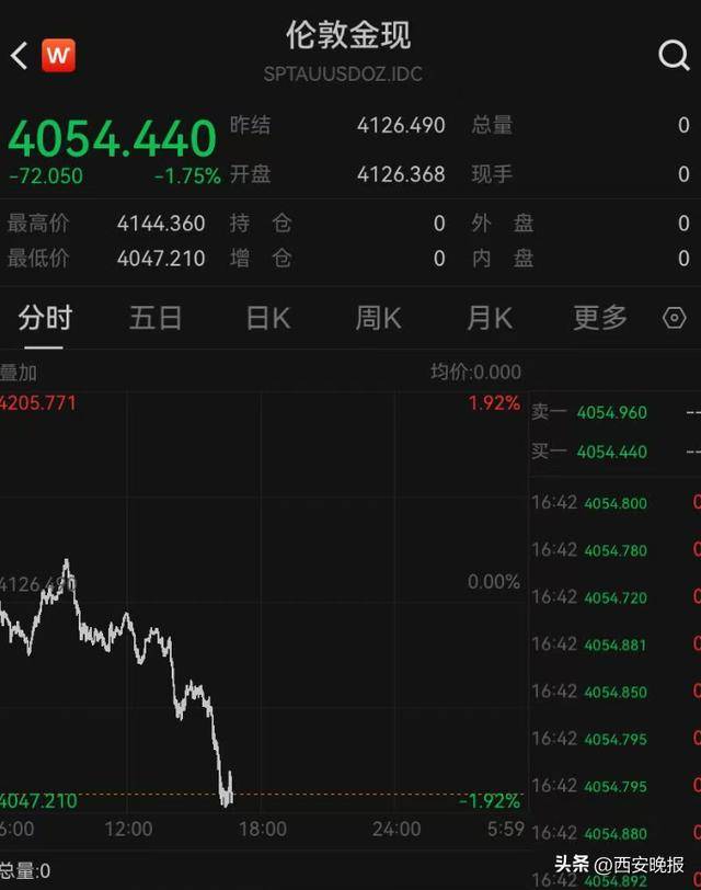 午后突发，黄金再度大跳水，现货黄金一度大跌1.92%<strong></p>
<p>币说</strong>。