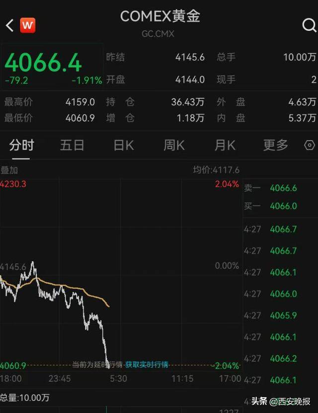 午后突发，黄金再度大跳水，现货黄金一度大跌1.92%<strong></p>
<p>币说</strong>。