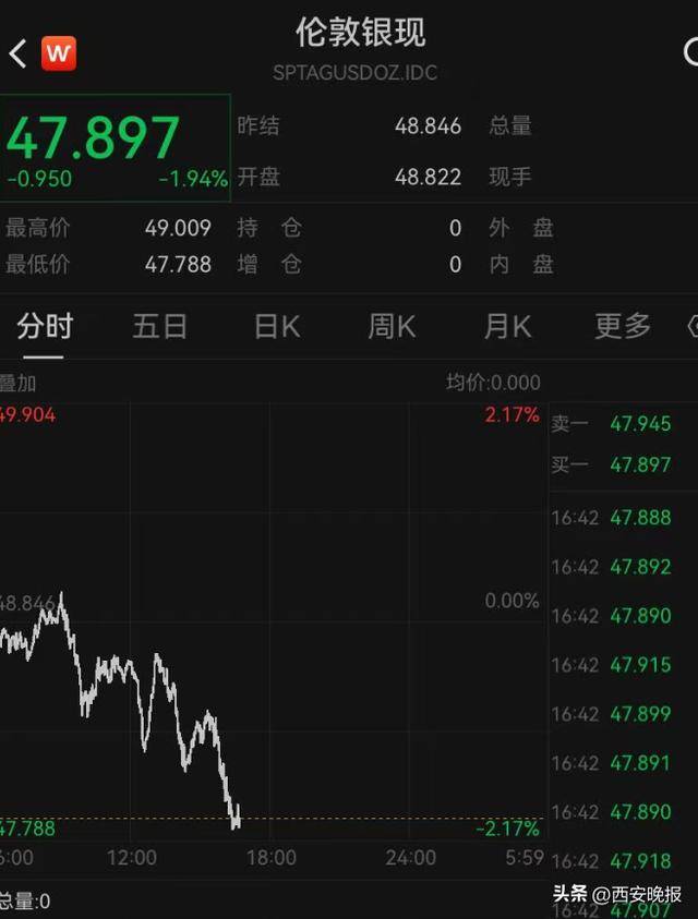 午后突发，黄金再度大跳水，现货黄金一度大跌1.92%<strong></p>
<p>币说</strong>。