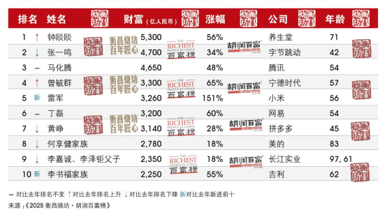 河南首富还是他<strong></p>
<p>炒币专业术语</strong>!最新胡润百富榜发布 | 极刻