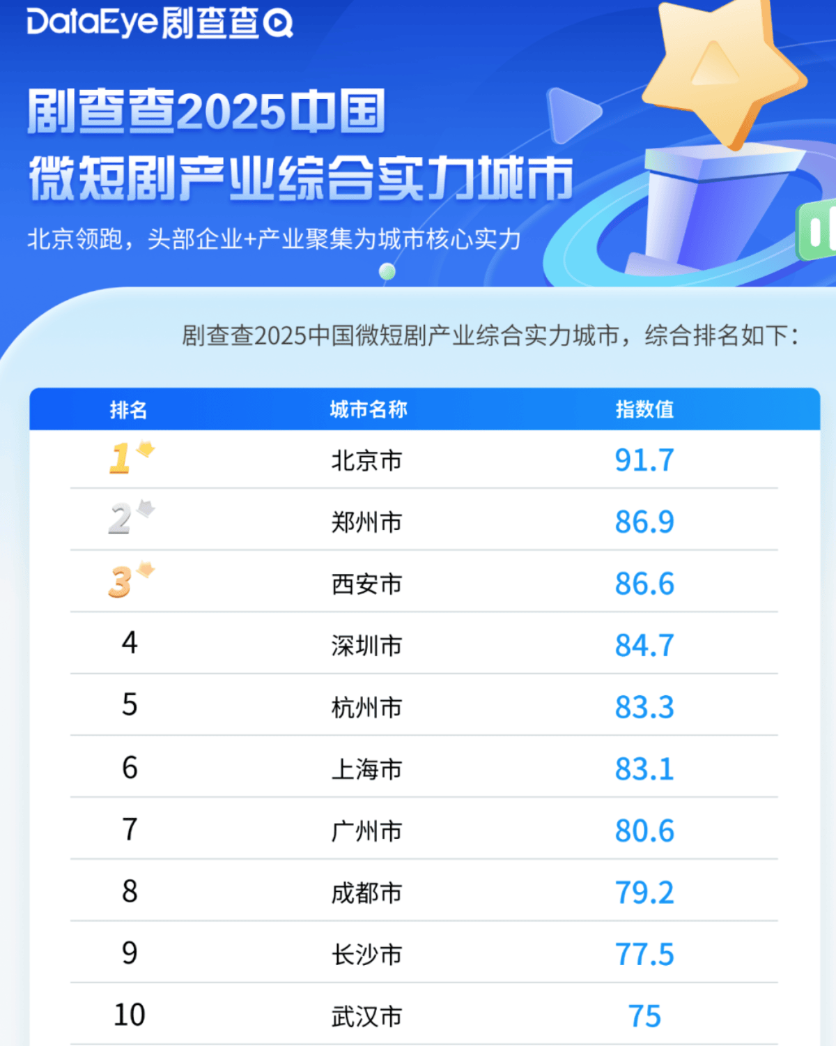 城市24小时 | 争夺“短剧之都”<strong></p>
<p>币圈一天</strong>,又一个中部省会入局