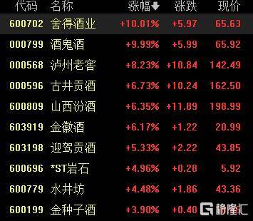 A股收评:沪指涨0.53%报4018点<strong></p>
<p>炒币工具</strong>,大消费、氟化工板块走高