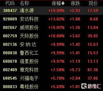 A股收评:沪指涨0.53%报4018点<strong></p>
<p>炒币工具</strong>,大消费、氟化工板块走高