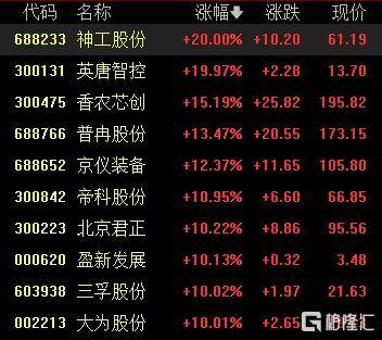A股收评:沪指涨0.53%报4018点<strong></p>
<p>炒币工具</strong>,大消费、氟化工板块走高