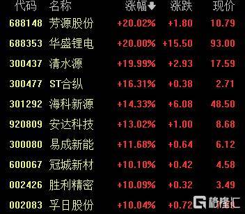 A股收评:沪指涨0.53%报4018点<strong></p>
<p>炒币工具</strong>,大消费、氟化工板块走高