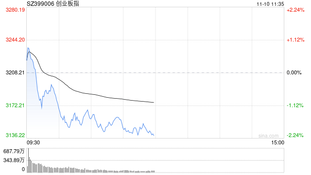 A股午评:三大指数齐跌创指高开低走跌超2%<strong></p>
<p>炒币工具</strong>,大消费板块爆发!超2900股上涨,成交14544亿放量1883亿;机构解读