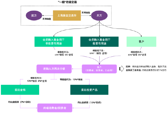 世界黄金协会深度解读:中国黄金市场增值税新政影响几何<strong></p>
<p>炒币工具</strong>?