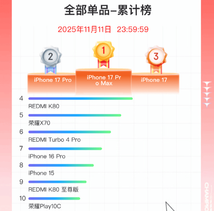 双11手机战报出炉:小米斩获国产销量冠军<strong></p>
<p>长江期币网</strong>,苹果仍占主导