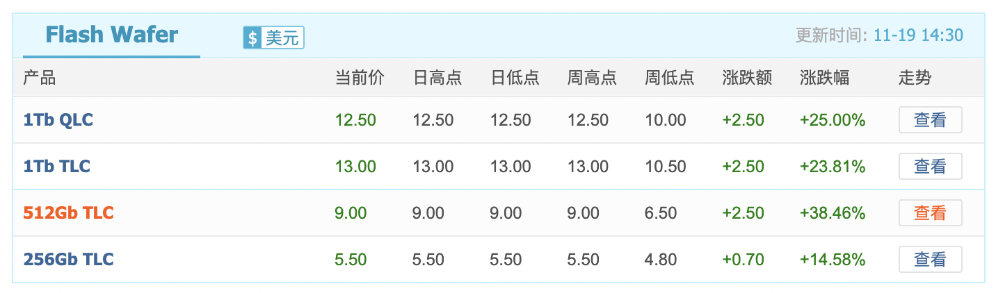 闪存价格涨幅逼近40%<strong></p>
<p>华夏评级币</strong>,小米卢伟冰称或通过涨价应对成本压力