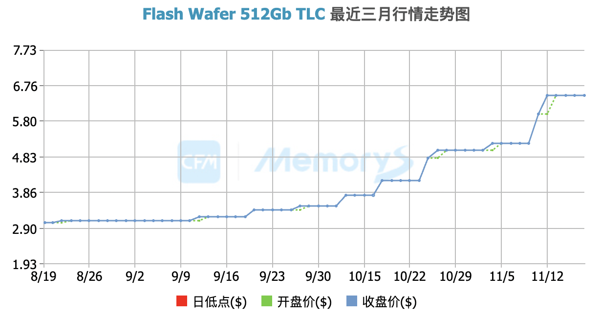 闪存价格涨幅逼近40%<strong></p>
<p>华夏评级币</strong>,小米卢伟冰称或通过涨价应对成本压力