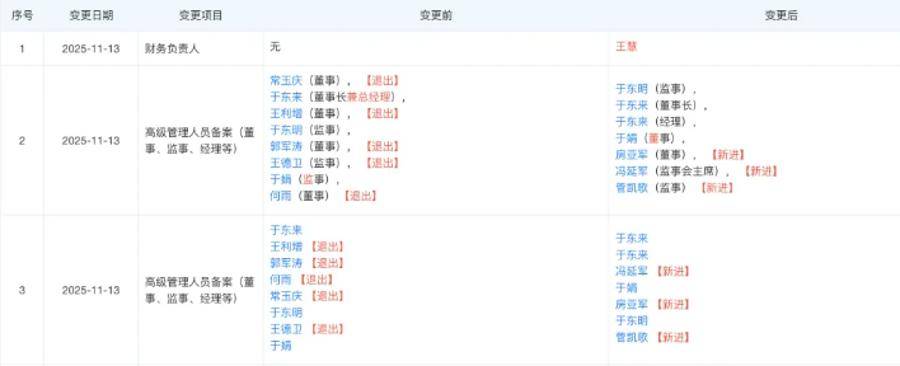 胖东来最新调整!于东来不再兼任总经理<strong></p>
<p>知乎币圈</strong>,公司多位高管变更