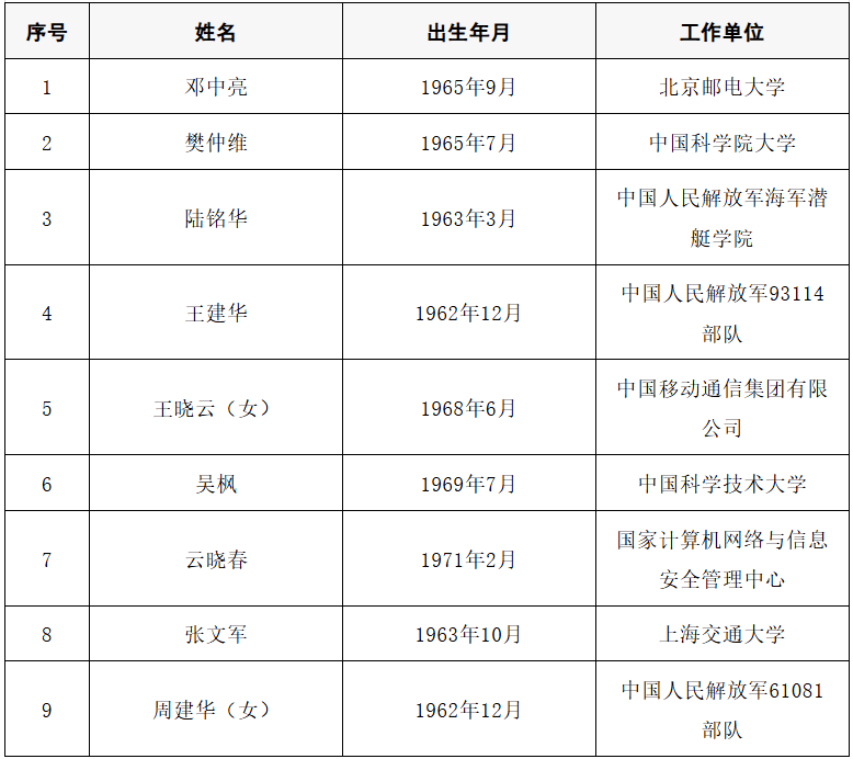 2025年两院院士增选结果公布<strong></p>
<p>知乎币圈</strong>!快来看看上海有哪些科学家、科技专家当选→