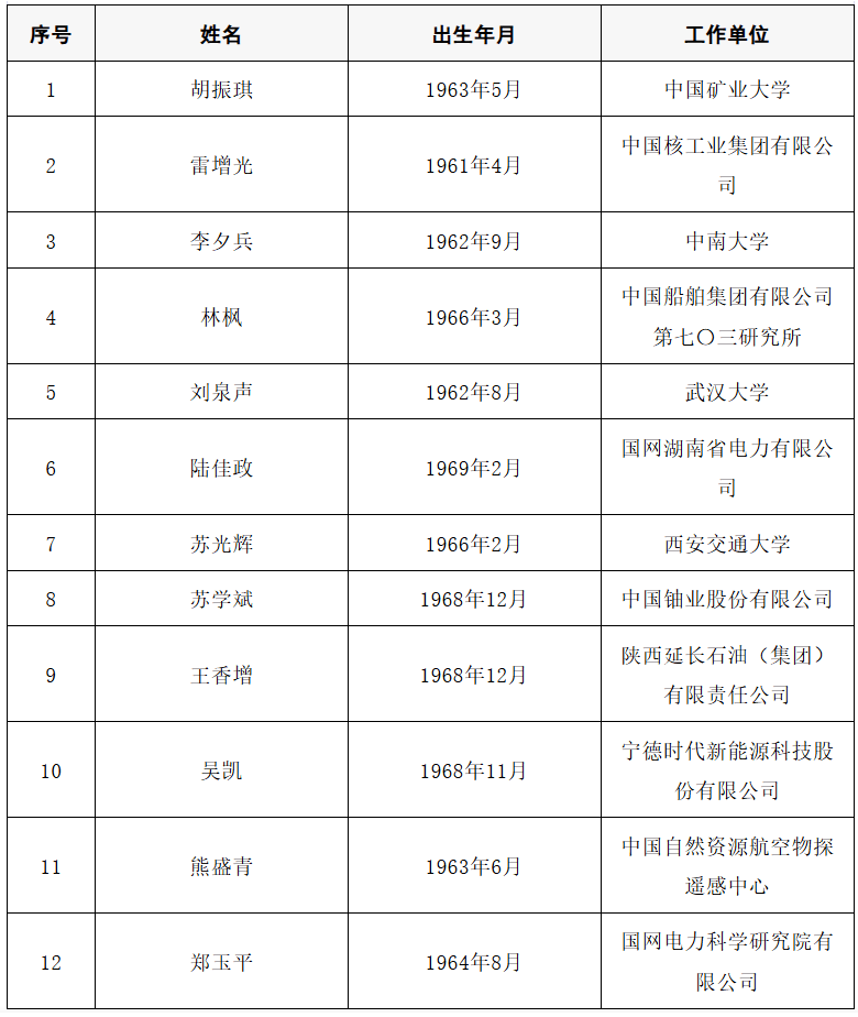 2025年两院院士增选结果公布<strong></p>
<p>知乎币圈</strong>!快来看看上海有哪些科学家、科技专家当选→