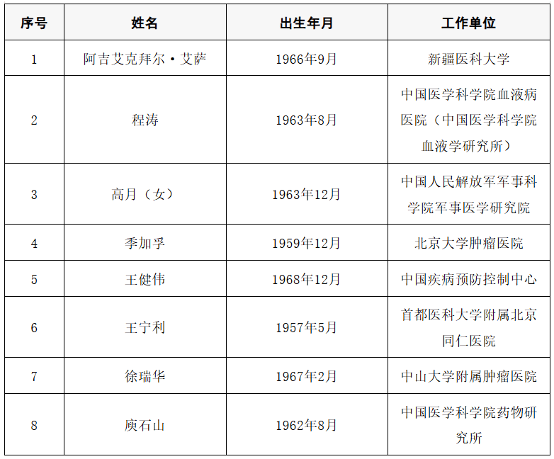 2025年两院院士增选结果公布<strong></p>
<p>知乎币圈</strong>!快来看看上海有哪些科学家、科技专家当选→