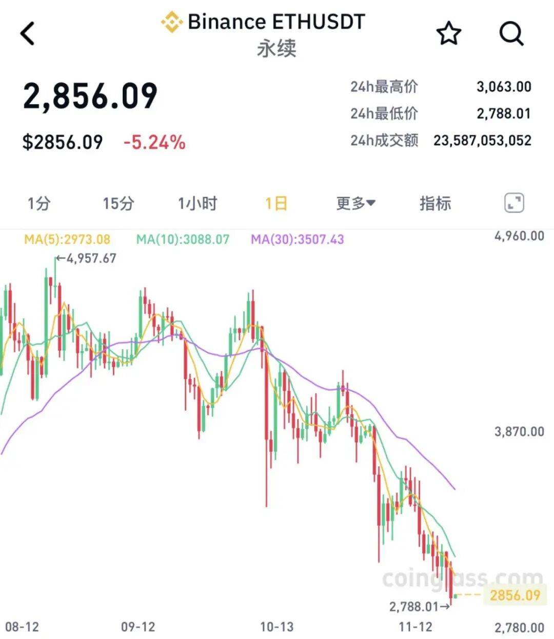 全线大跌<strong></p>
<p>知乎币圈</strong>！23万人爆仓！59亿“灰飞烟灭”......