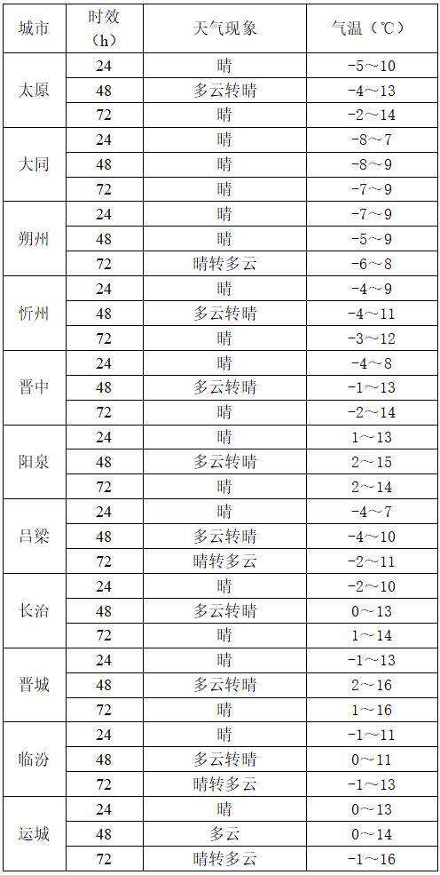 山西:天气晴朗 气温平稳
