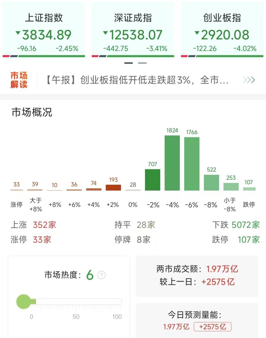 沪指重挫2.41%，近百股跌停，行情结束了吗？