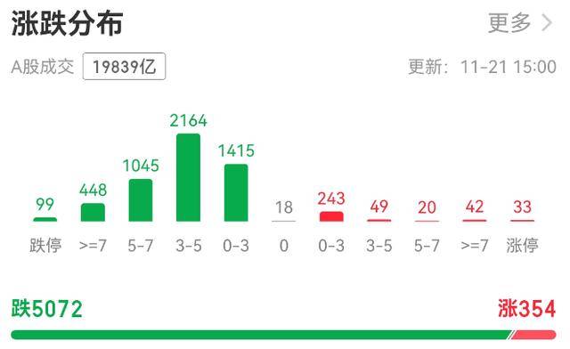超5000只个股下跌!A股总市值一天蒸发逾3万亿元<strong></p>
<p>抄币技巧</strong>,发生了什么?