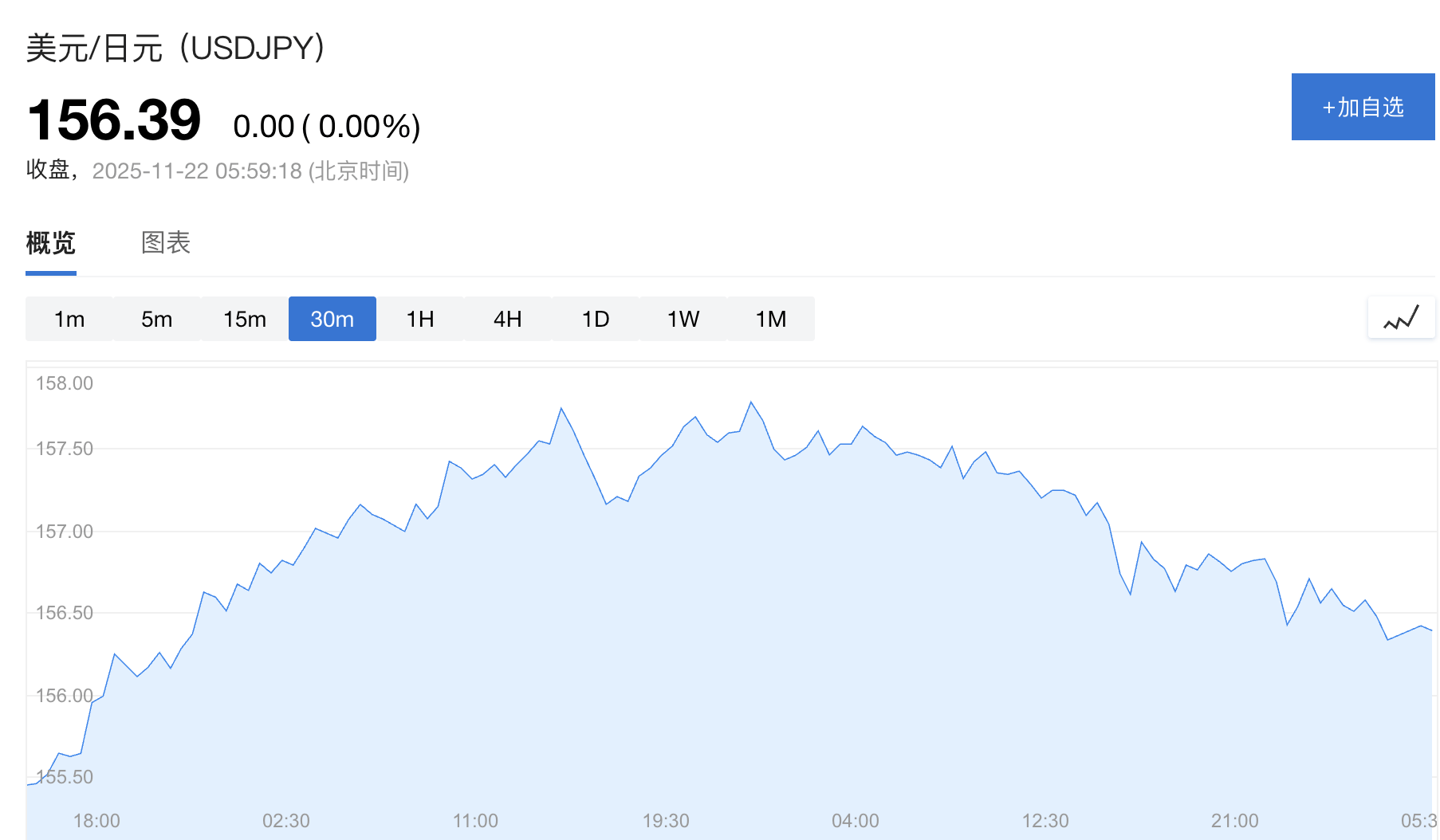 日本政府顾问：无需等到160关口，高市政府将更积极干预日元