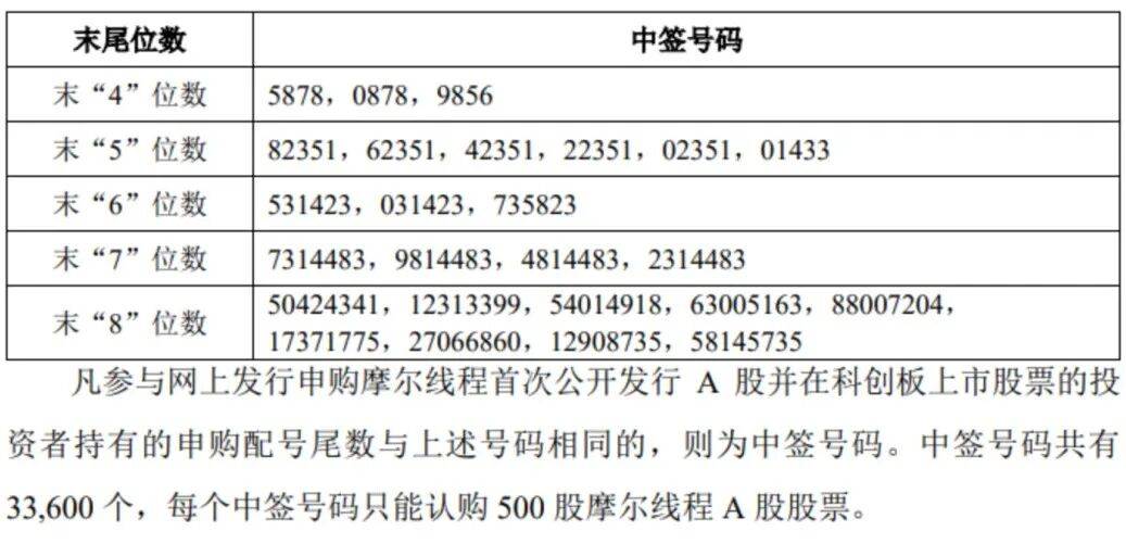 “中国版英伟达”<strong></p>
<p>网络币交易</strong>,中签号公布!