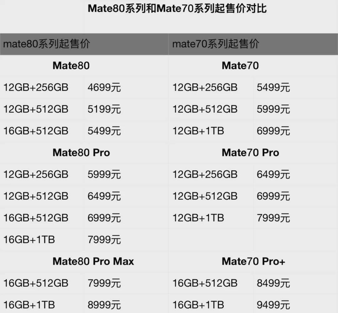 华为上新!Mate 80系列性能最高提升42%<strong></p>
<p>网络币交易</strong>,多款机型逆势降价