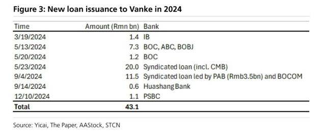 万科贷款超2600亿<strong></p>
<p>金元币</strong>,机构称债务风险对银行体系影响有限
