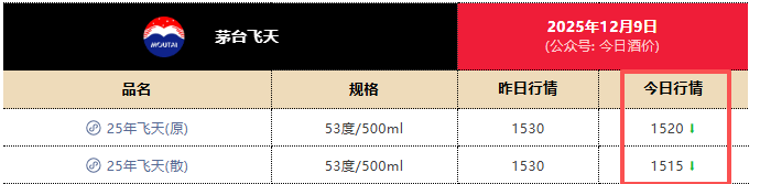 茅台跌出近年新低,1399元触底了吗?专家:已逐步进入企稳区间