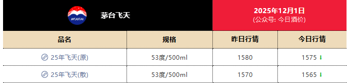 茅台跌出近年新低<strong></p>
<p>蜜蜂币</strong>,1399元触底了吗?专家:已逐步进入企稳区间