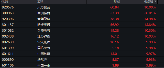 A股三大指数翻红<strong></p>
<p>柚子币走势</strong>,创业板涨0.65%,商业航天领涨,房地产领跌,摩尔线程走弱,港股高开高走,恒指、恒科指涨超1%,科技股普涨,有色强势