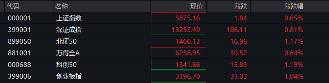 A股三大指数翻红<strong></p>
<p>柚子币走势</strong>,创业板涨0.65%,商业航天领涨,房地产领跌,摩尔线程走弱,港股高开高走,恒指、恒科指涨超1%,科技股普涨,有色强势