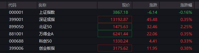 A股三大指数翻红<strong></p>
<p>柚子币走势</strong>,创业板涨0.65%,商业航天领涨,房地产领跌,摩尔线程走弱,港股高开高走,恒指、恒科指涨超1%,科技股普涨,有色强势