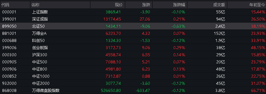 A股三大指数翻红<strong></p>
<p>柚子币走势</strong>,创业板涨0.65%,商业航天领涨,房地产领跌,摩尔线程走弱,港股高开高走,恒指、恒科指涨超1%,科技股普涨,有色强势