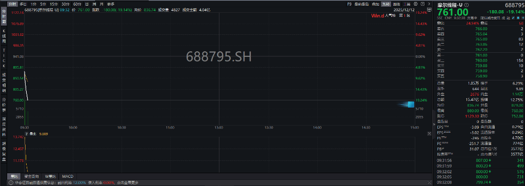 A股三大指数翻红<strong></p>
<p>柚子币走势</strong>,创业板涨0.65%,商业航天领涨,房地产领跌,摩尔线程走弱,港股高开高走,恒指、恒科指涨超1%,科技股普涨,有色强势