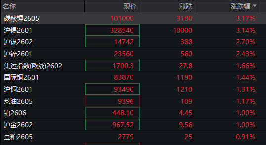 A股三大指数翻红<strong></p>
<p>柚子币走势</strong>,创业板涨0.65%,商业航天领涨,房地产领跌,摩尔线程走弱,港股高开高走,恒指、恒科指涨超1%,科技股普涨,有色强势