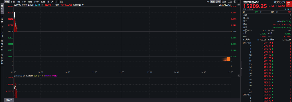A股三大指数翻红<strong></p>
<p>柚子币走势</strong>,创业板涨0.65%,商业航天领涨,房地产领跌,摩尔线程走弱,港股高开高走,恒指、恒科指涨超1%,科技股普涨,有色强势