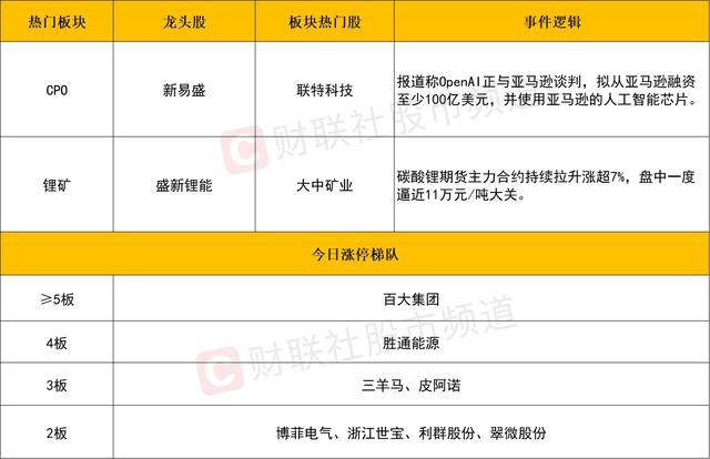 每日收评创业板指放量涨超3%<strong></p>
<p>币圈阿凡提</strong>，算力硬件股集体反弹，大金融午后异动拉升