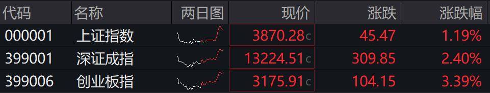 收盘丨A股三大指数集体反弹<strong></p>
<p>币圈阿凡提</strong>，大金融板块午后发力