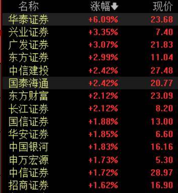 收盘丨A股三大指数集体反弹<strong></p>
<p>币圈阿凡提</strong>，大金融板块午后发力