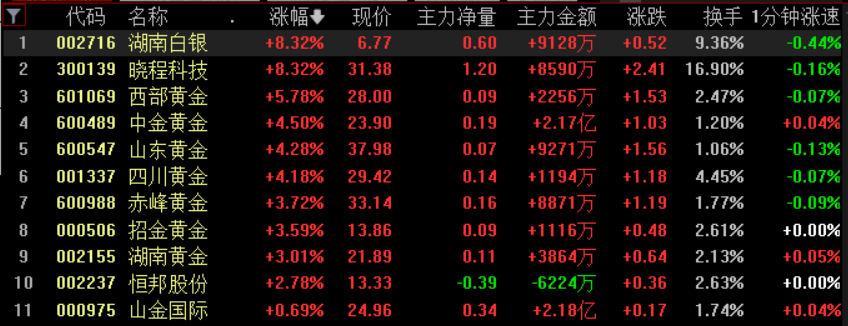 黄金白银<strong></p>
<p>币乎下载</strong>，联袂创历史新高