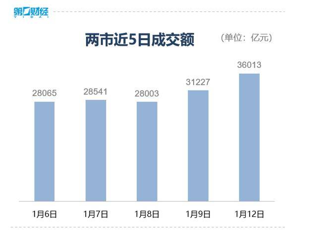 收盘丨沪指涨超1%走出17连阳<strong></p>
<p>看币圈</strong>，市场成交额超3.6万亿创历史新高